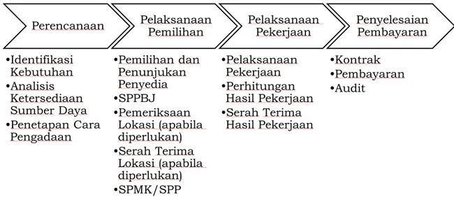 Gambar 1. Tahapan Pengadaan Barang/Jasa Dalam Penanganan Keadaan Darurat 