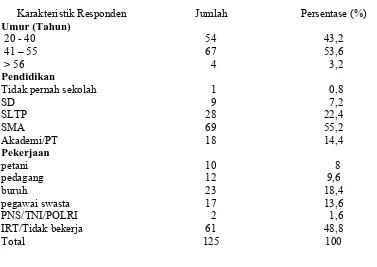 Tabel 7. Distribusi    Responden    Menurut     Karakteristik   Responden    (Ibu) di               Kecamatan Simanindo Tahun 2008  