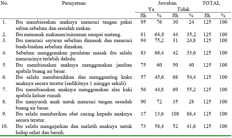 Tabel 10. Distribusi   Responden   Berdasarkan  Tindakan tentang  Kecacingan  di                                     Kecamatan Simanindo Tahun 2008  