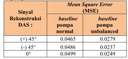 Tabel 3.3Perhitungan MSE di Laboratorium antara sinyal rekonstruksi  DAS beamforming dengan sinyal baselinepompa normal dan unbalanced 