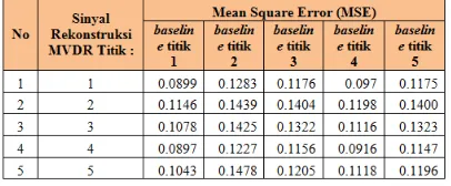 Tabel 3.5Perhitungan MSE di Linde Group antara sinyal rekonstruksi beamformingdengan sinyal baseline pada semua titik 