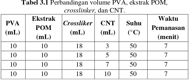 Tabel 3.1 Perbandingan volume PVA, ekstrak POM, 