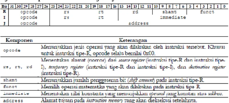 Gambar 1 Construction Memory 
