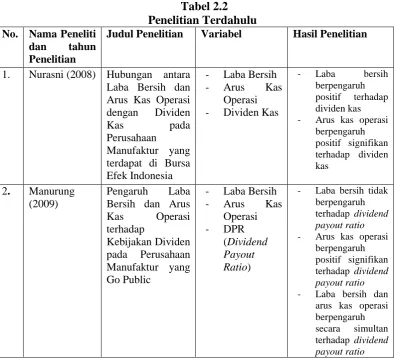 Tabel 2.2 Penelitian Terdahulu 
