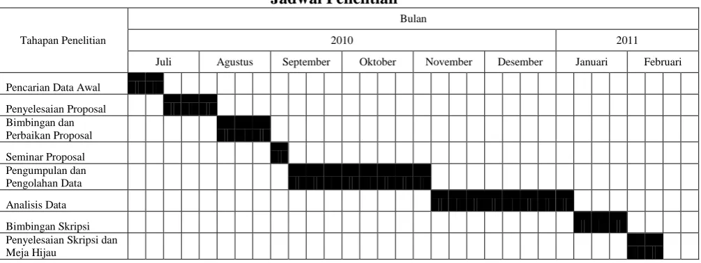 Tabel 3.2 Jadwal Penelitian 
