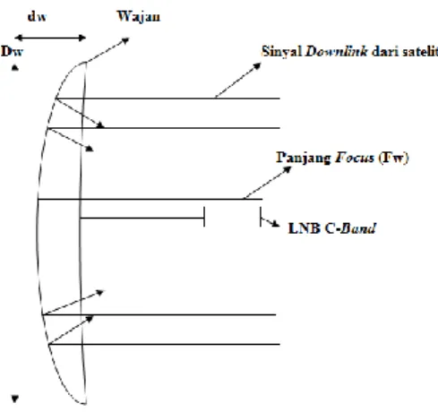 Gambar 1.  Konfigurasi Antenna Parabola Untuk VSAT  Keterangan : 