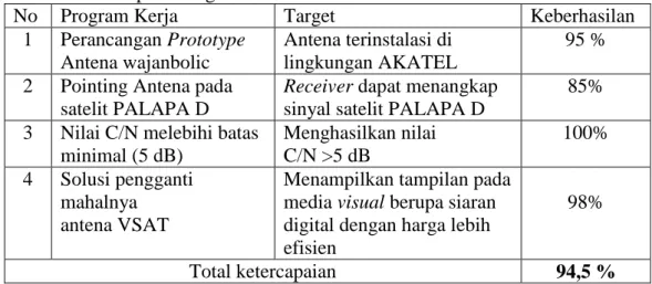 Tabel 1. Ketercapaian target luaran 