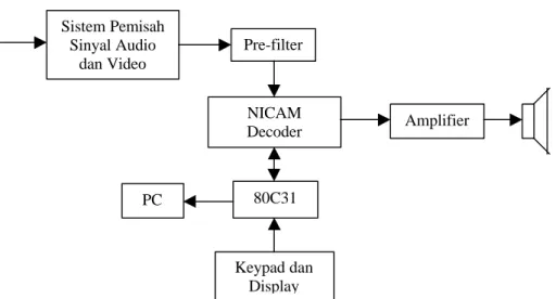 Gambar 1. Blok Diagram Modul Bi-lingual Blok diagram lengkap dari sistem