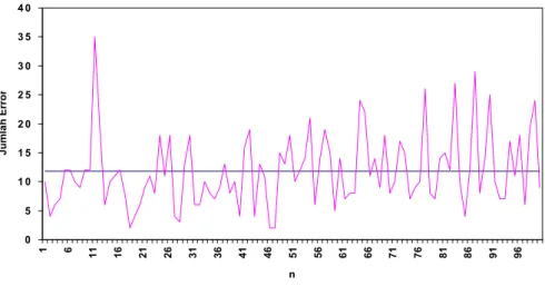 Gambar 8. Data Error Dengan Antena Luar, Error dikirimkan setiap 128 ms (Upper Limit = 75, sedang Lower Limit = 20)