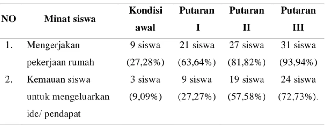 Tabel I  Profil Minat Kelas  