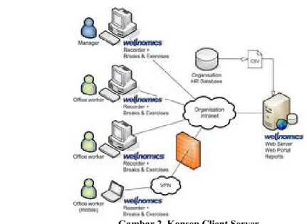 Gambar 2. Konsep Client Server 