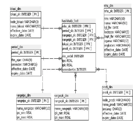Gambar 7. Star Schema Hasil Study 