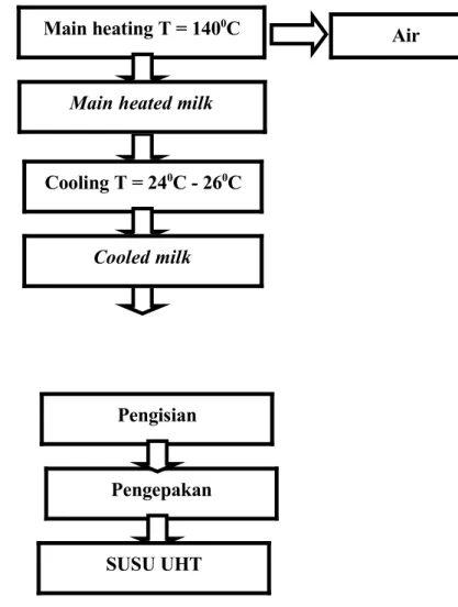 Gambar 1. Diagram Alir Kualitatif Proses Pengolahan Susu UHT