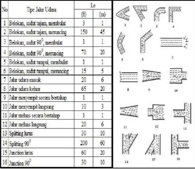 Table 0.2 1 Nilai Equivalent Length dan Type Jalur Udara (McPhrson,1993)