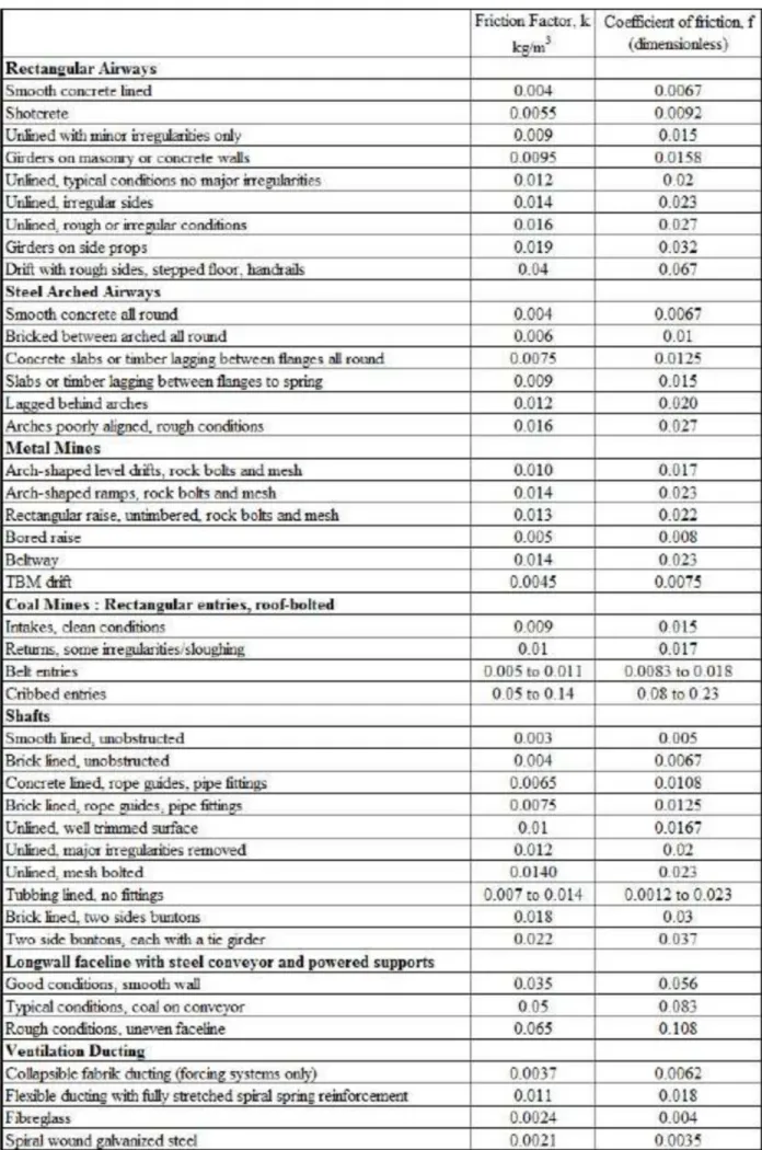 Table 2.0.3 Faktor Gesekan ( McPherson ,1993 )