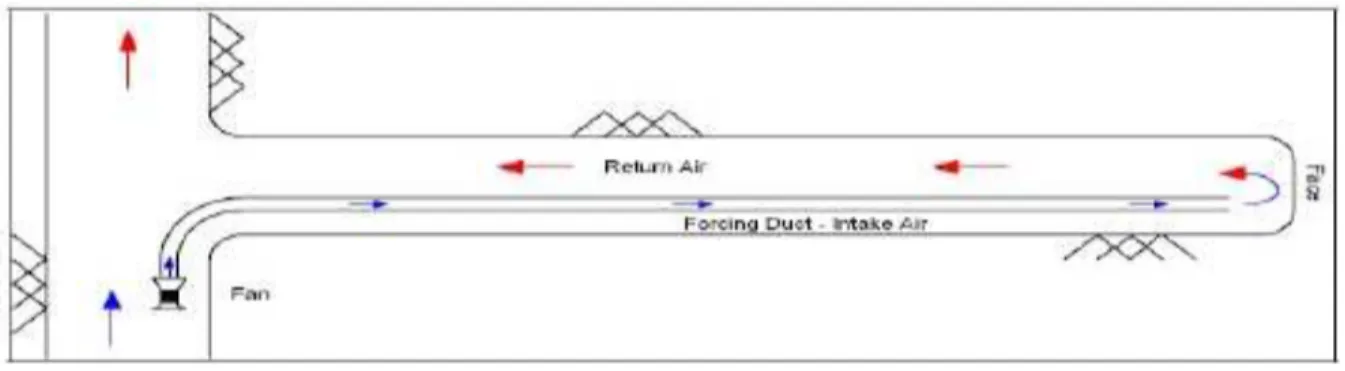 Gambar 2.4 Forcing System Ventilation