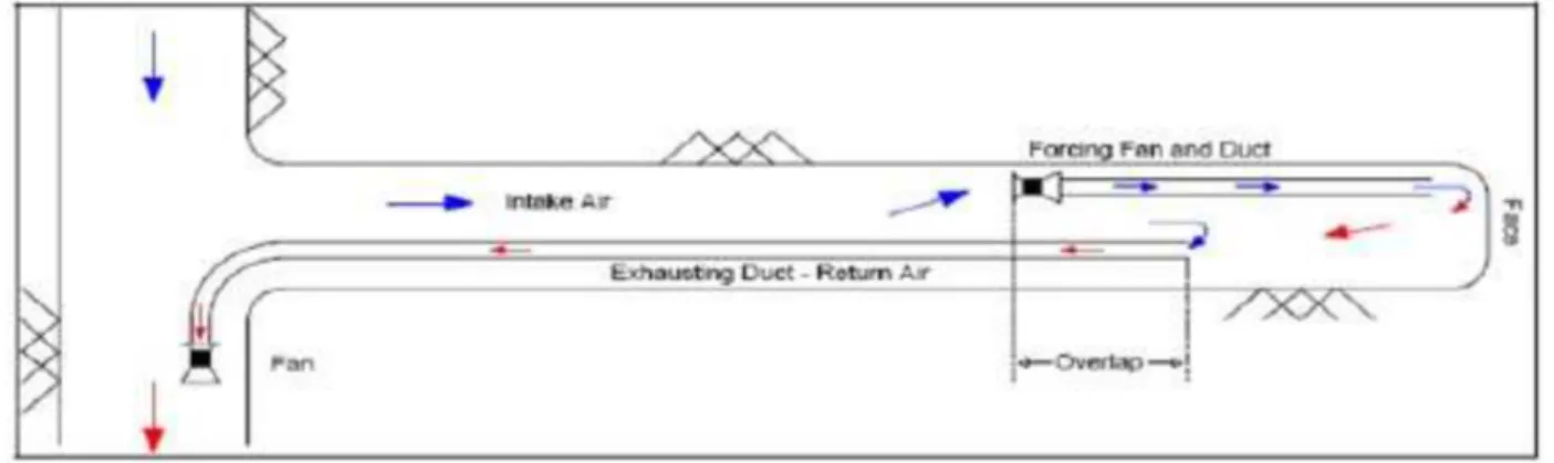 Gambar 2.6 Overlap System Ventilation