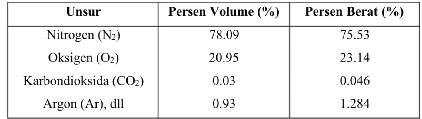 Table 2.5 Kompoisis Udara Segar