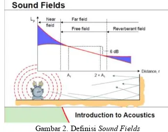 Gambar 2. Definisi Sound Fields 
