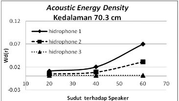 Gambar 18. Grafik nilai  acoustic energy density di kedalaman 70.3 cm  