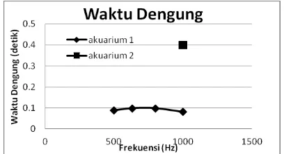 Gambar 29. Hasil waktu dengung di dimensi akuarium yang berbeda 