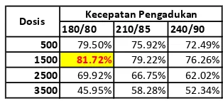 Tabel Efisiensi removal kadar COD (Mg/L) yang diperoleh dari masing-masing 1. sampel setelah dilakukan jar test (%R) 