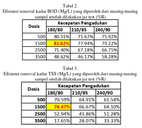Gambar. 2.  Grafik hubungan dosis koagulan dan kecepatan pengadukan terhadap penurunan kadar BOD pada limbah cair industri tempe