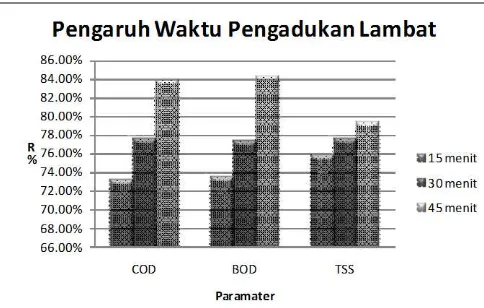 Gambar. 4.  Grafik hubungan waktu pengadukan terhadap penurunan kadar COD, BOD dan TSS pada limbah cair industri tempe 