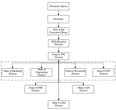 Gambar 2.1. Struktur Organisasi PT. Mahakarya Jaya Sinergi 