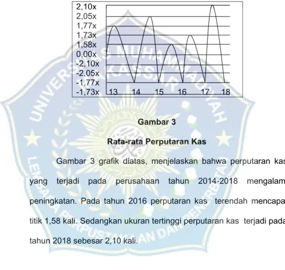 Gambar  3  grafik  diatas,  menjelaskan  bahwa  perputaran  kas  yang  terjadi  pada  perusahaan  tahun  2014-2018  mengalami  peningkatan