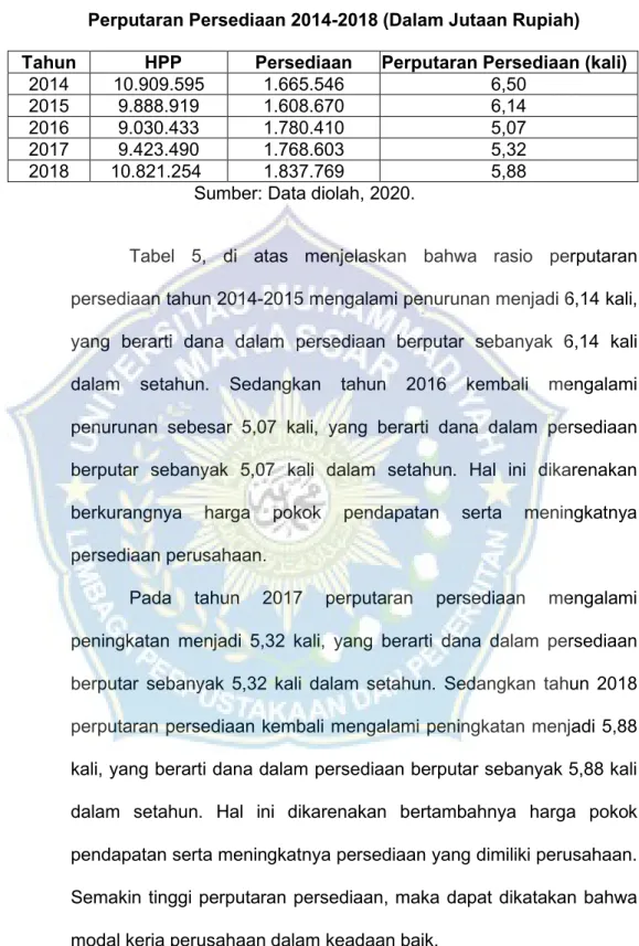 Tabel  5,  di  atas  menjelaskan  bahwa  rasio  perputaran  persediaan tahun 2014-2015 mengalami penurunan menjadi 6,14 kali,  yang  berarti  dana  dalam  persediaan  berputar  sebanyak  6,14  kali  dalam  setahun