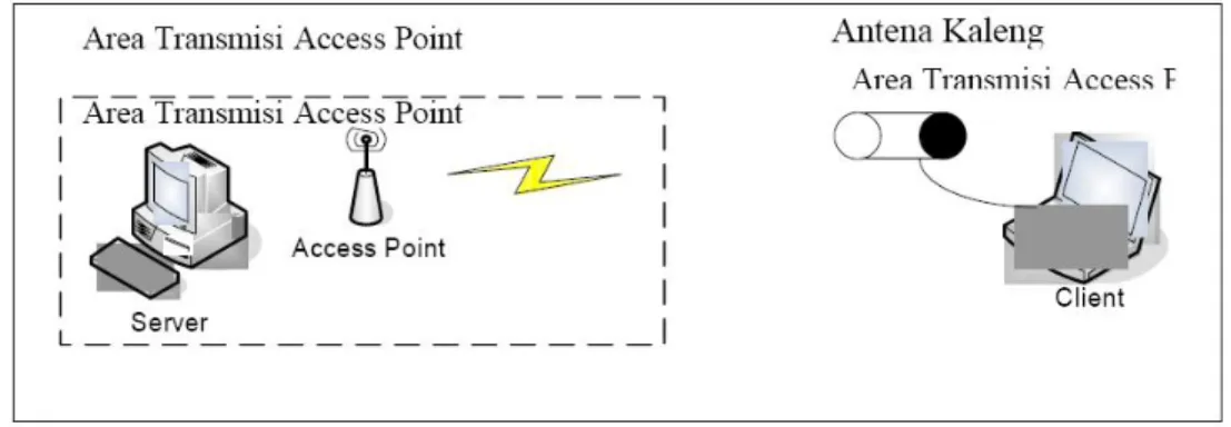 Gambar 1 : Blok diagram koneksi antena kaleng 