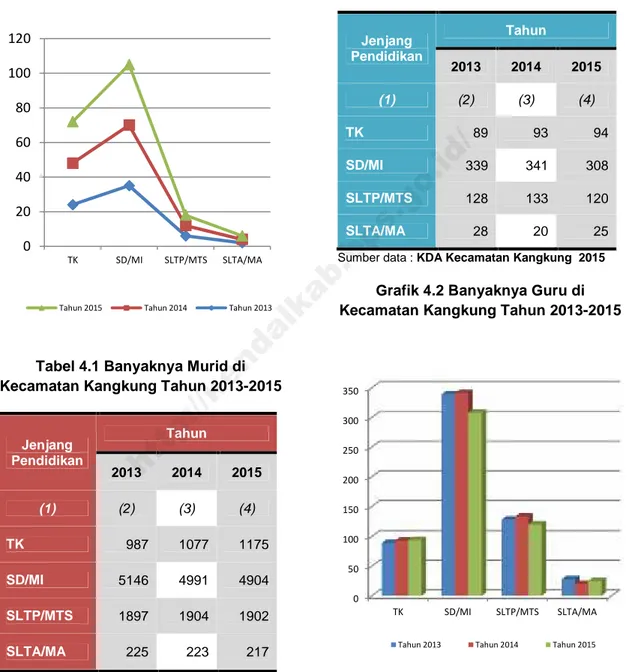 Tabel 4.1 Banyaknya Guru di Kecamatan Kangkung Tahun 2013-2015