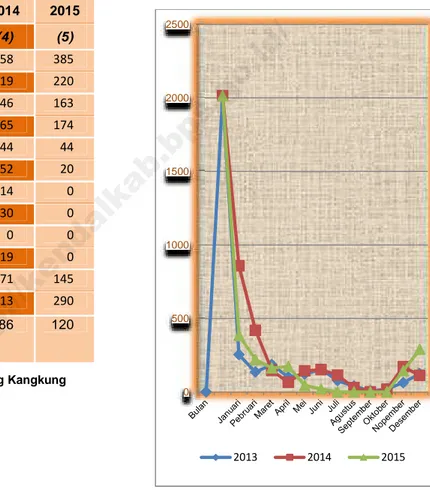 Grafik 1.2 Curah Hujan di Kecamatan Kangkung Tahun 2013 – 2015 05001000150020002500 2013 2014 2015http://kendalkab.bps.go.id/