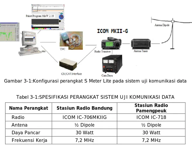 Gambar 3-1:Konfigurasi perangkat S Meter Lite pada sistem uji komunikasi data 
