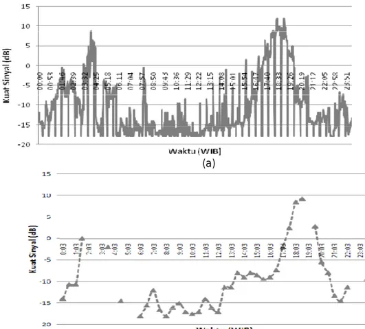 Gambar 4-4: Pola  variasi  harian  kuat sinyal  yang  diperoleh  pada tanggal  21  Juli  2010  (a)  tanpa  dilakukan  pencocokan  dengan  data  gambar,  dan  (b)  sesudah  dilakukan pencocokan dengan data gambar 
