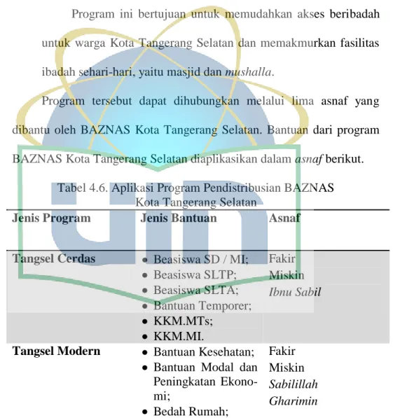 Tabel 4.6. Aplikasi Program Pendistribusian BAZNAS   Kota Tangerang Selatan 