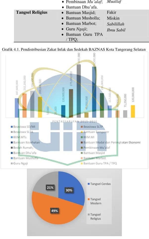 Grafik 4.1. Pendistribusian Zakat Infak dan Sedekah BAZNAS Kota Tangerang Selatan