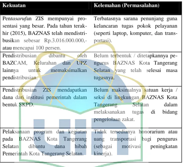 Tabel 4.3. Kekuatan dan Kelemahan pada BAZNAS Kota Tangerang Selatan 