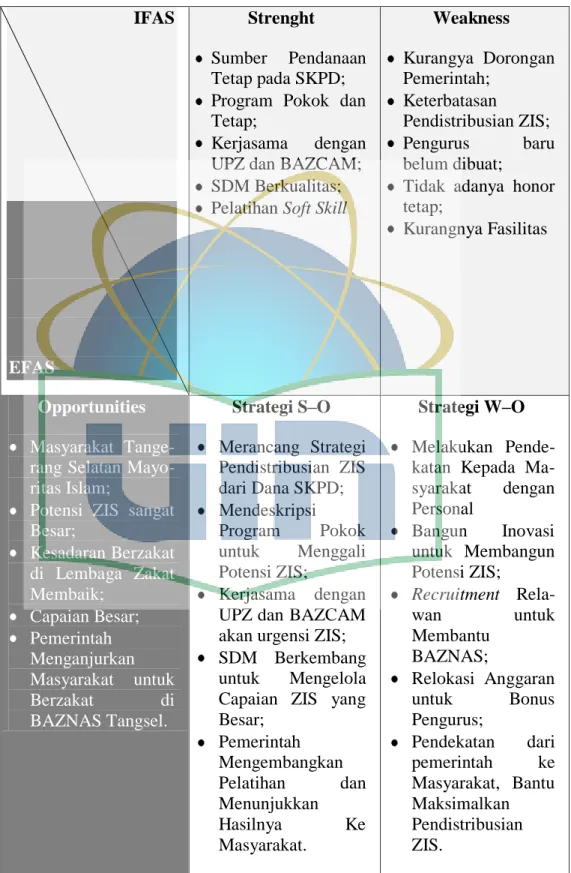 Tabel 4.5. Matriks SWOT BAZNAS Kota Tangerang Selatan  IFAS          EFAS  Strenght    Sumber  Pendanaan Tetap pada SKPD; 