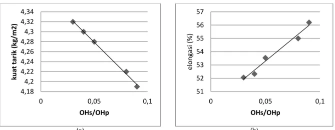 Gambar 4-2: Pengaruh gugus hidroksil sekunder terhadap (a) kuat tarik dan (b) elongasi  Hasil  tersebut  menunjukkan 