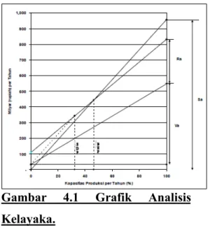Gambar 4.1 Grafik Analisis Kelayaka.