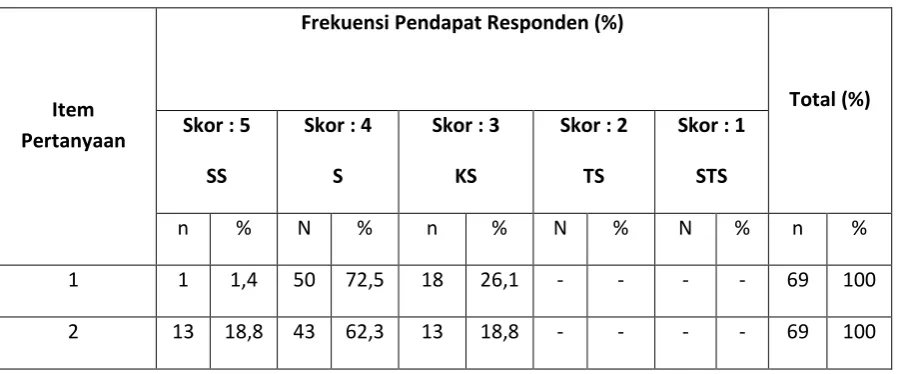 Tabel 4.7 