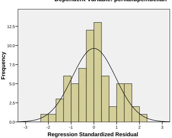 Gambar 4.1 : Histogram Uji Normalitas 