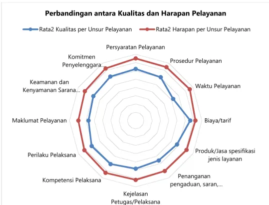 Gambar 17. Diagram Radar Rata-rata Kualitas dan Rata-rata Harapan Pelayanan Badan POM (Pusat)