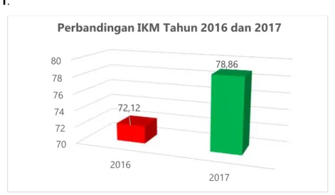 Gambar 21. Perbandingan IKM Direktorat Pengawasan Produksi PT dan PKRT Tahun 2016 dan 20177072747678802016201772,1278,86