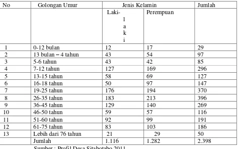 Tabel 4.6 Komposisi Penduduk  Desa Sitabotabo  Menurut Golongan Usia dan 