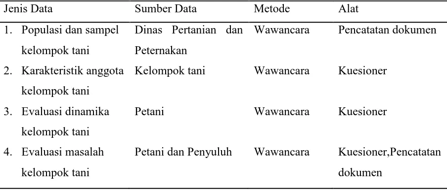 Tabel 3. Spesifikasi Pengumpulan Data 