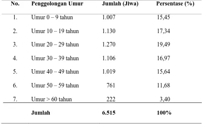Tabel 7. Komposisi Penduduk Desa Sambirejo Menurut Umur tahun 2009 