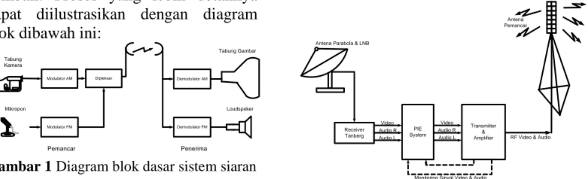 Gambar 1 Diagram blok dasar sistem siaran  TV 